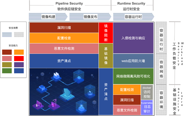 　　容器环境全生命周期立体化安全防护