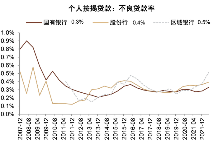 　　各类上市银行个人房地产贷款率变化?来源：中金