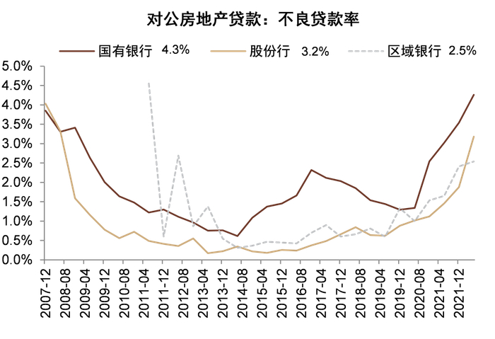 各类上市银行对公房地产贷款率变化?来源：中金