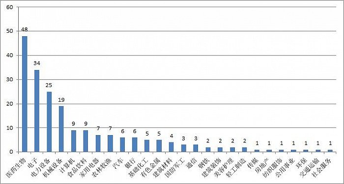 表格：高毅资产近3个月调研个股行业分布情况