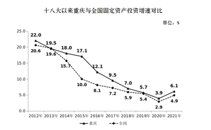 ▲图表来源：重庆市统计局