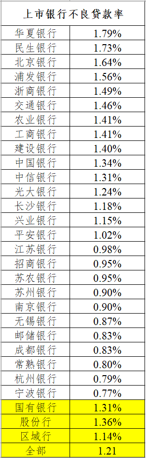　　上市银行不良率情况??来源：中金