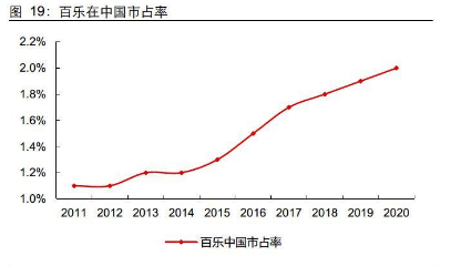 日本文具品牌百乐中国市占率（图源长江证券研报）