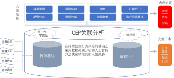 　　智能化威胁检测能力展示