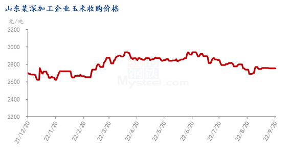 图1 山东某深加工企业玉米收购价格