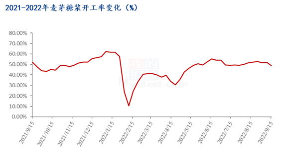 图2 2021-2022年麦芽糖浆开工率变化