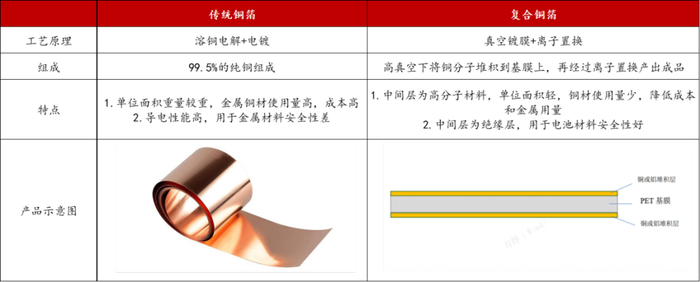 数据来源：Wind，中泰证券研究所，长江证券研究所