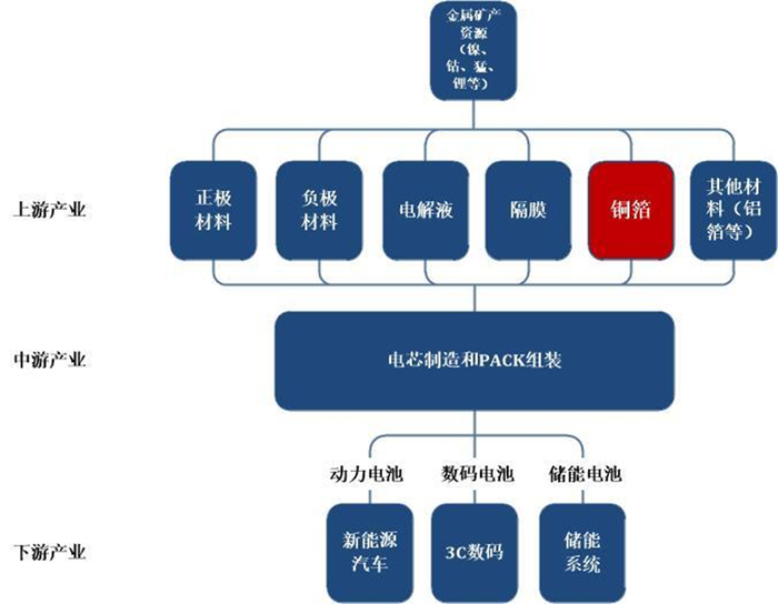 数据来源：嘉元科技招股说明书，东海基金整理