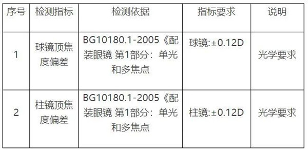 配装眼镜比较试验检测指标一览表。（制表：黄石市消委会）