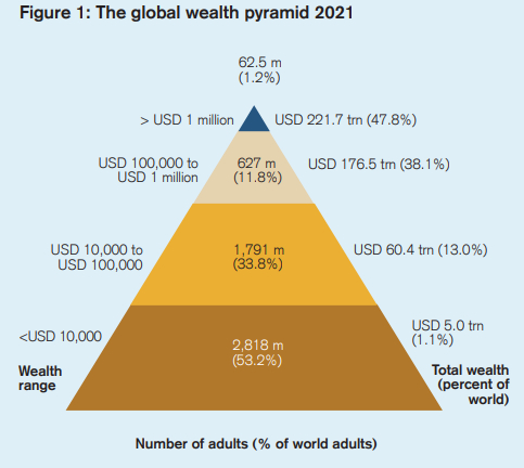 全球财富金字塔（2021）