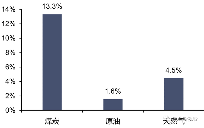 资料来源：IFind，BP，EIA，信达证券研发中心    注：各能源为探明储量