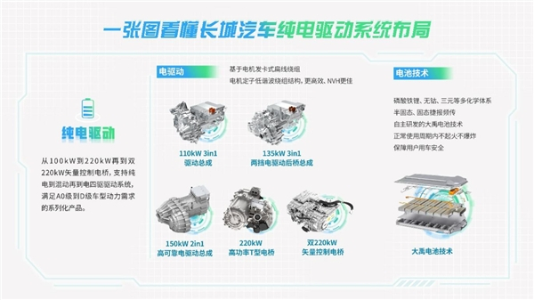 　　长城汽车纯电驱动系统布局