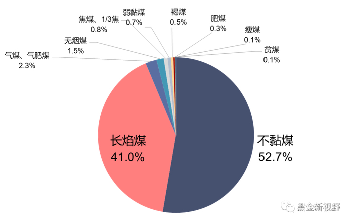 资料来源：葛栋锋等《新疆煤炭资源种类分布特征》，信达证券研发中心