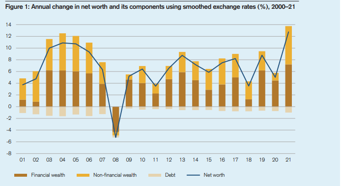 全球历年财富增速历史表现