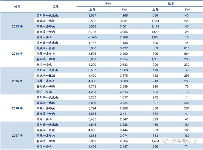 资料来源：丁海涛《兰新铁路通道运输格局优化研究》，信达证券研发中心整理