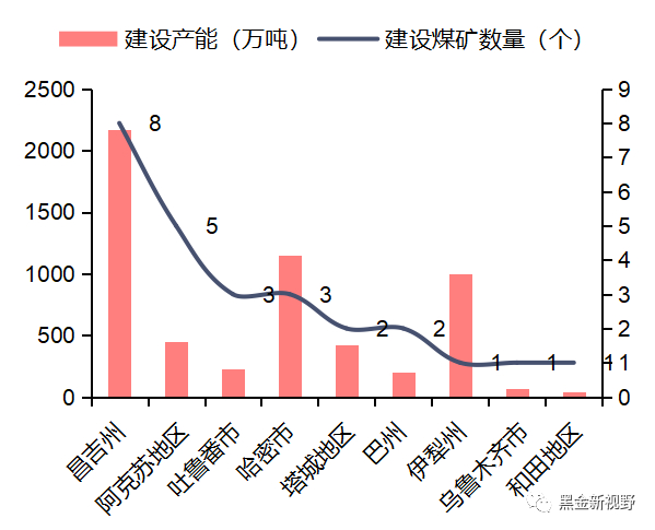 资料来源：新疆发展改革委，信达证券研发中心