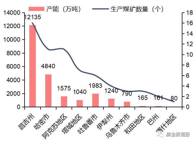 资料来源：新疆发展改革委，信达证券研发中心整理