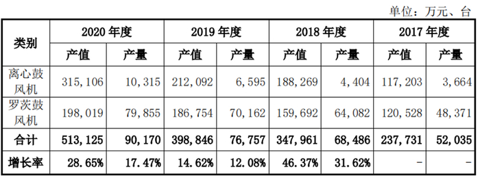 资料来源：中国通用机械工业协会风机分会统计会员企业数据