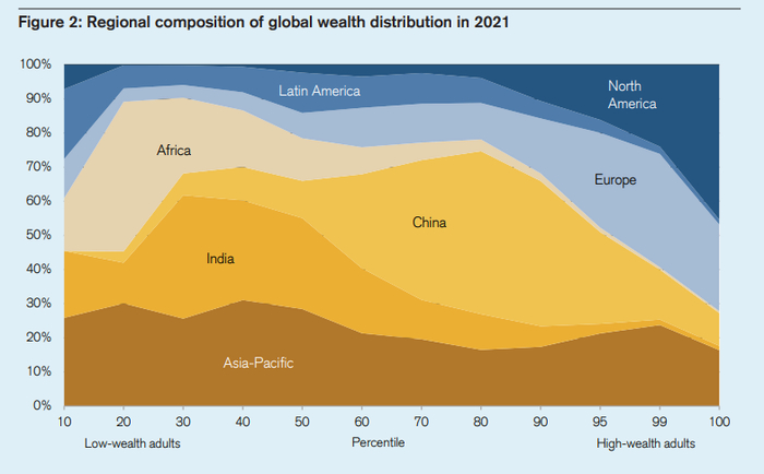全球财富分布地区构成（2021）