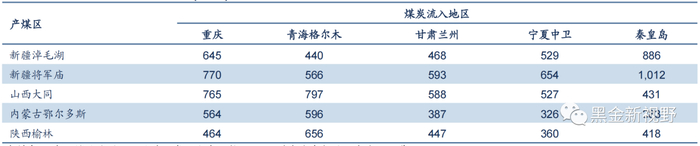 资料来源:中国铁路地图网，信达证券研发中心整理 注：总成本包括坑口成本、运费。