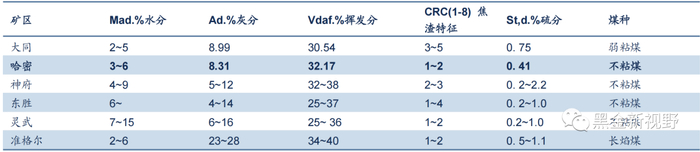 资料来源: 张自劭《我国动力煤资源及其利用的评价》，信达证券研发中心
