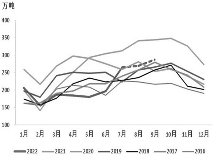 图为国内沥青月度产量