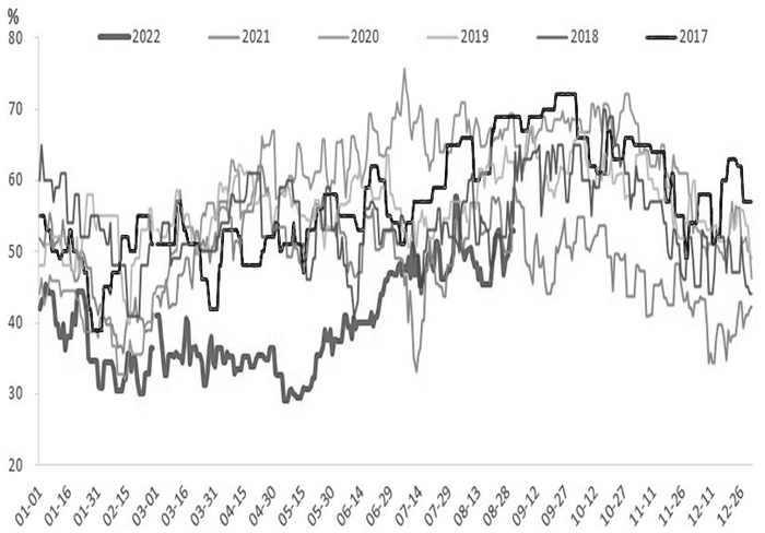 图为沥青炼厂综合利润及开工率