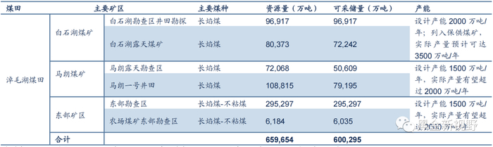 资料来源：公司年报，新疆发改委，新疆巴里坤哈萨克自治县人民政府，证券之星，信达证券研发中心