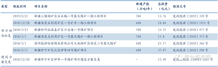 资料来源:国家发改委公告整理