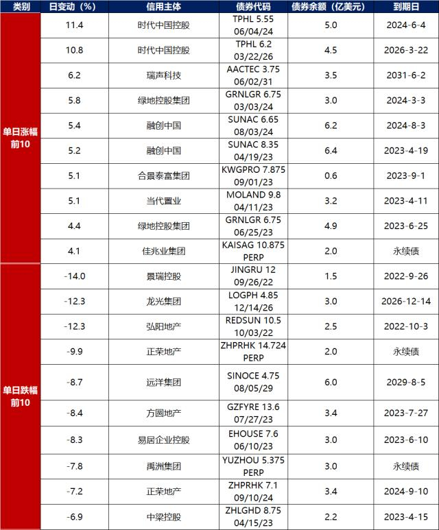 数据来源：久期财经，东方金诚整理