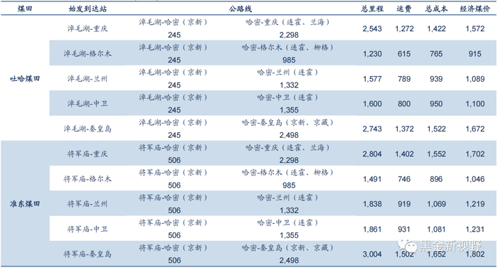 资料来源：高德地图，信达证券研发中心整理 注：总成本包括坑口成本、运费；经济煤价包括总成本、利润（按150元/吨）。