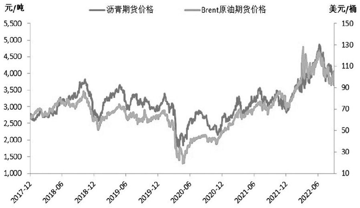 图为沥青与原油价格走势