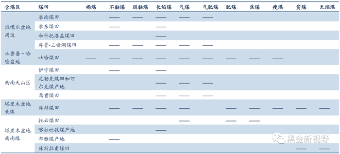 资料来源: 葛栋锋等《新疆煤炭资源种类分布特征》，信达证券研发中心