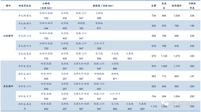 资料来源：中国铁路地图网，高德地图，信达证券研发中心整理    注：总成本包括坑口成本、运费；经济煤价包括总成本、利润。