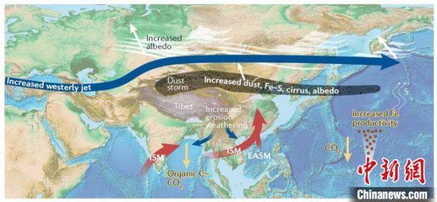 亚洲气候重组与高原隆升的全球影响。　中科院青藏高原所 供图