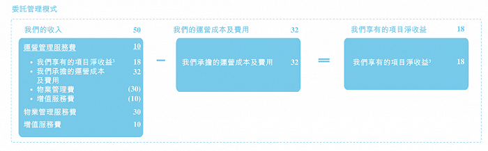 图：万达商管业务模式介绍，来源：招股说明书