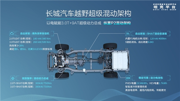 　　长城汽车坦克平台越野超级混动架构