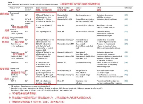 表2. 口服乳铁蛋白对常见病毒感染的治疗效果