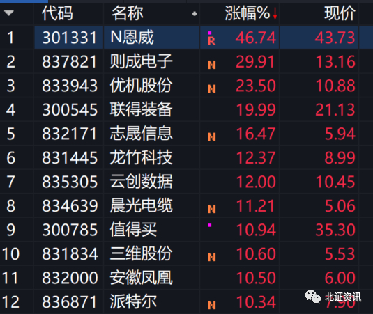 （A股市场涨幅居前股票）