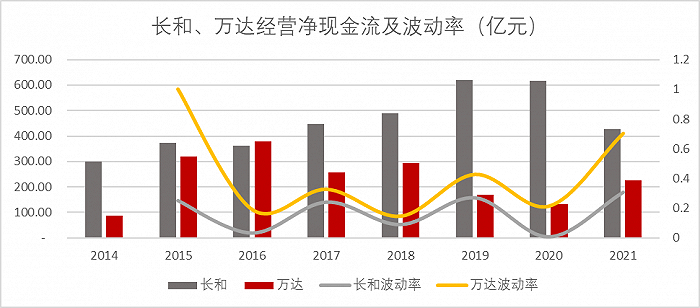 （图：长和、万达经营现金流及波动率 来源：Choice金融客户端）