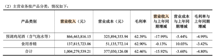 （来源：百润股份2022年半年报）