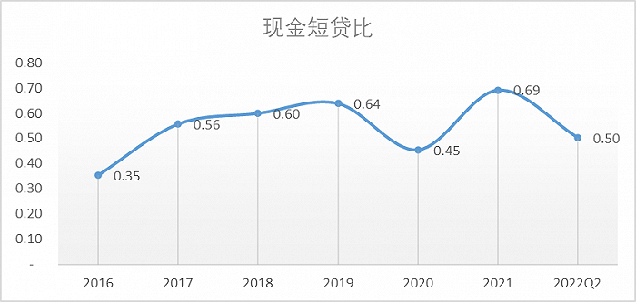 图：万达集团现金短贷比，来源：大连万达企业年报