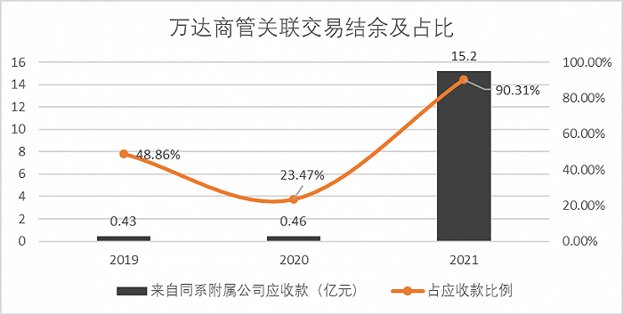 （图：万达商管关联交易结余及占比，来源：招股说明书）