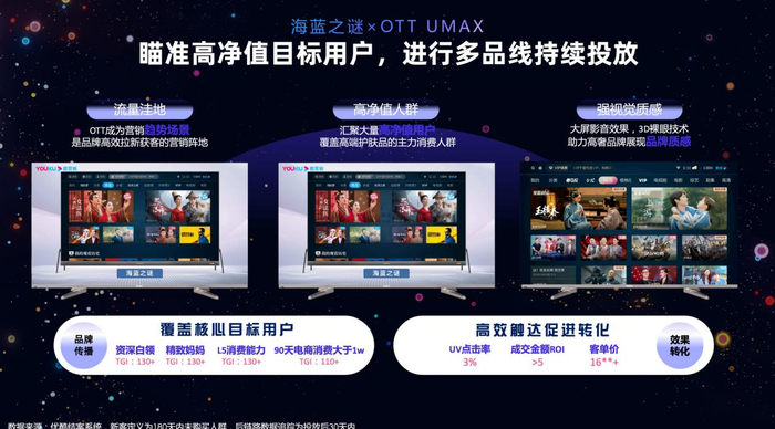 　　图/海蓝之谜X优酷OTT「Umax」案例