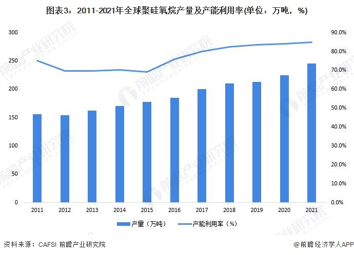 注：产能利用率=产量/产能。