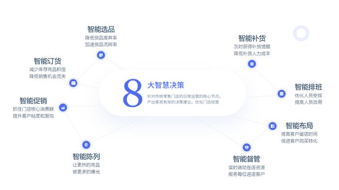 ▲智能选品系统