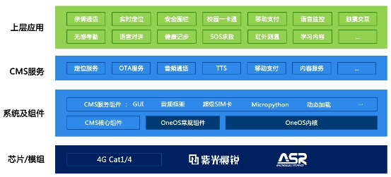 　　中移物联OneOS电子学生证方案架构图