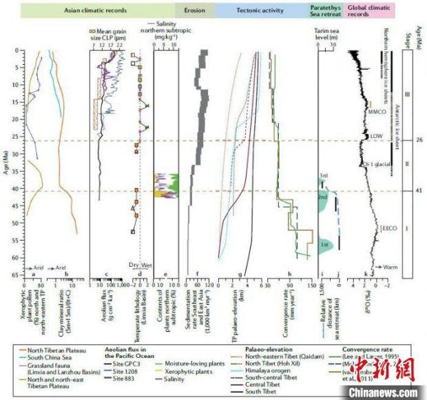 亚洲气候记录、高原隆升记录及与全球气候变化等的对比。　中科院青藏高原所 供图