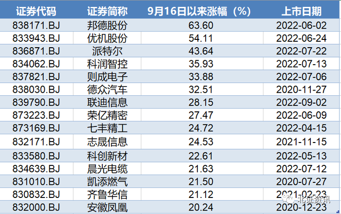 （9月16日以来累计涨幅超过20%的北交所股票）