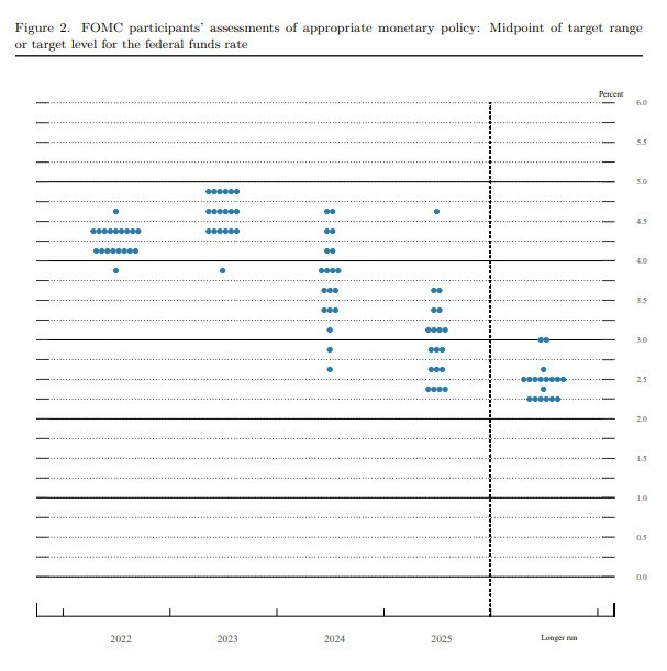 美联储公布的点阵图 图片来源：美联储9月《经济预测摘要》